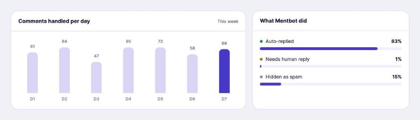 Mentbot analytics: comments handled per day and a breakdown of 83% auto-replied, 1% needs human reply, and 15% hidden as spam