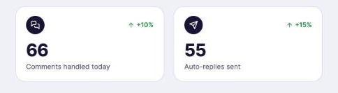 Mentbot dashboard counters showing 66 Facebook comments handled today and 55 auto-replies sent