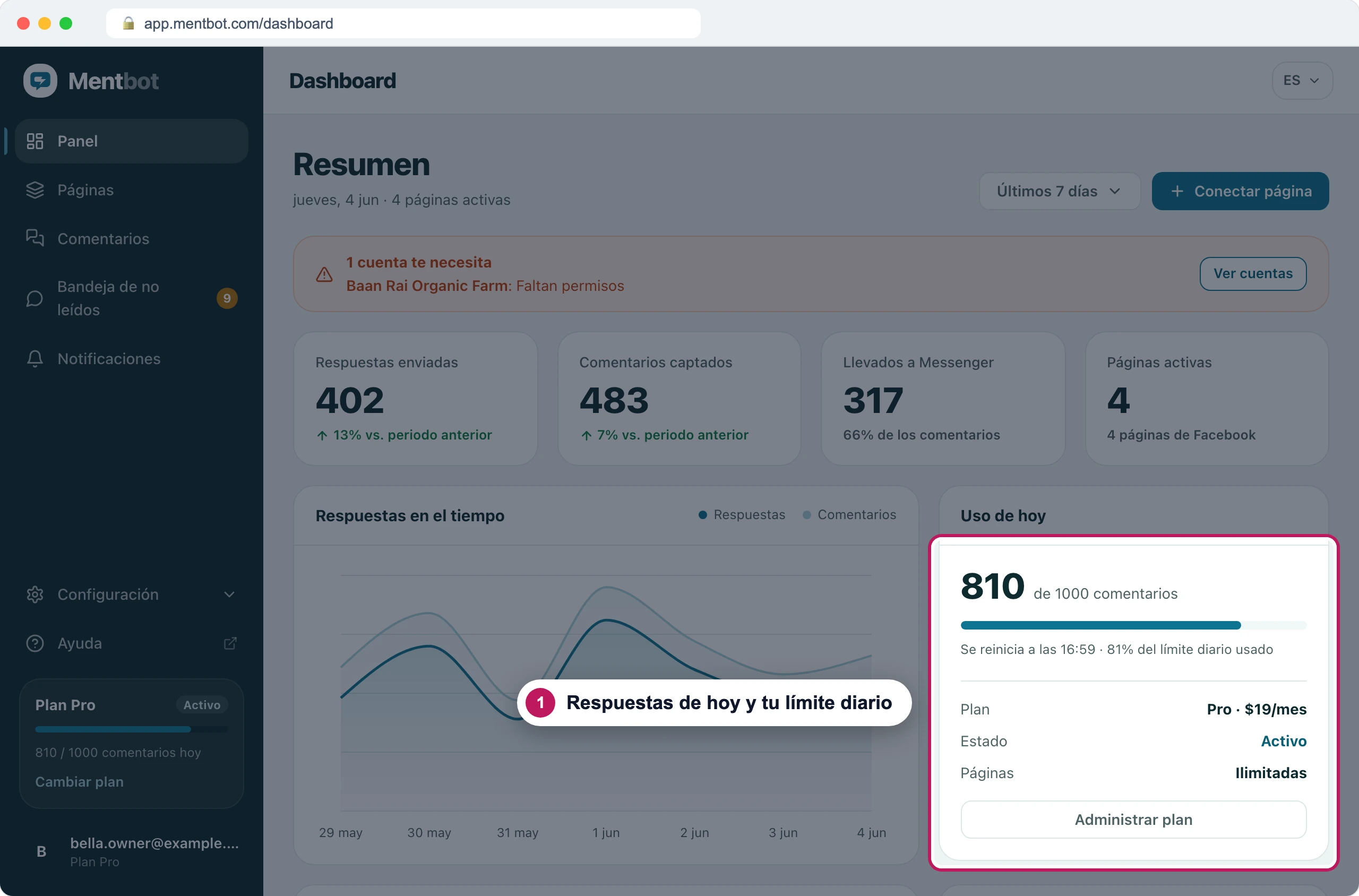 Panel con la insignia 1 en la tarjeta Uso de hoy: 810 de 1,000 comentarios, se reinicia a las 4:59 PM, 81% del límite diario usado, plan Pro, Activo