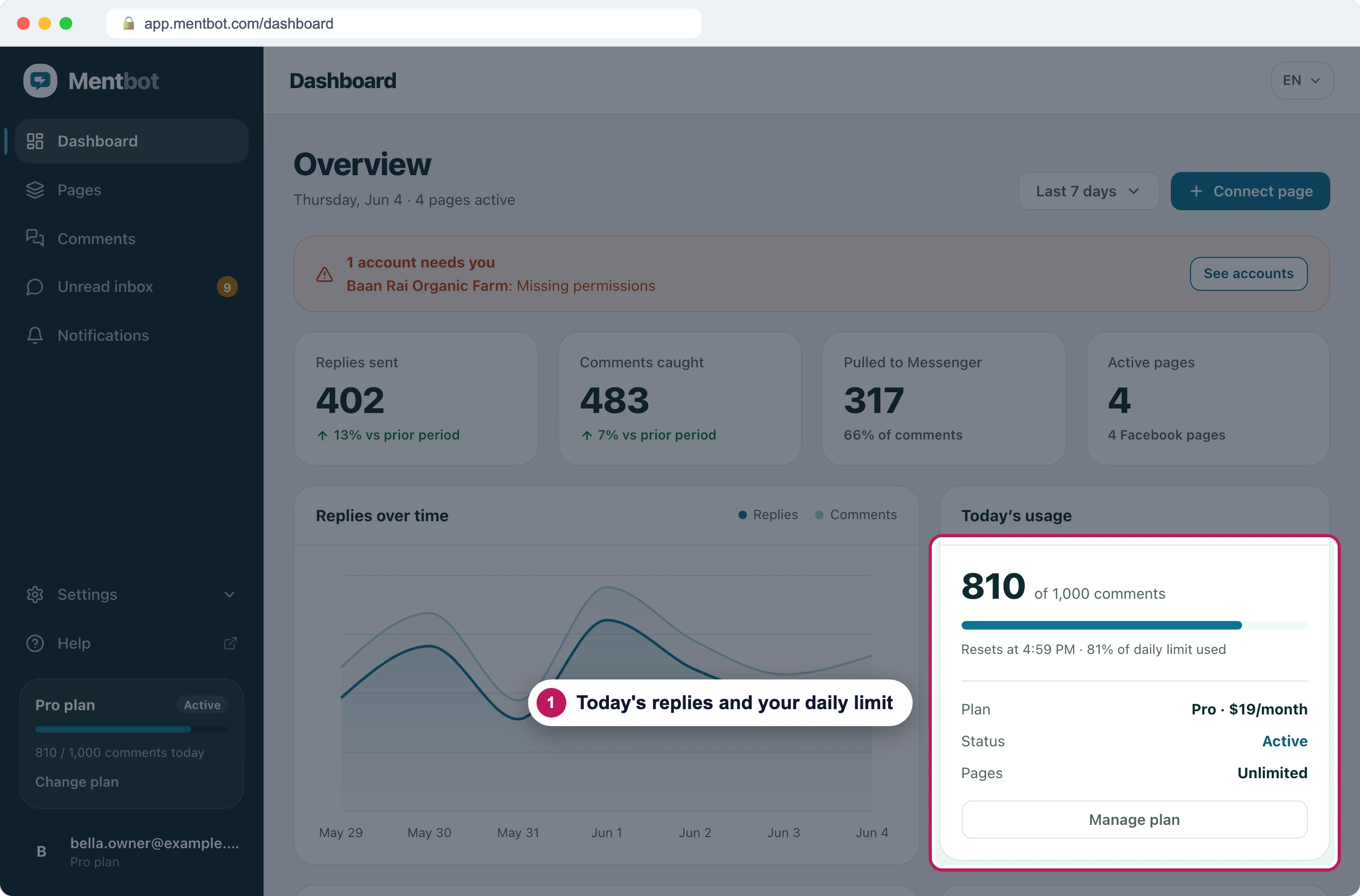 Dashboard with badge 1 on the Today’s usage card: 810 of 1,000 comments, resets at 4:59 PM, 81% of daily limit used, Pro plan, Active